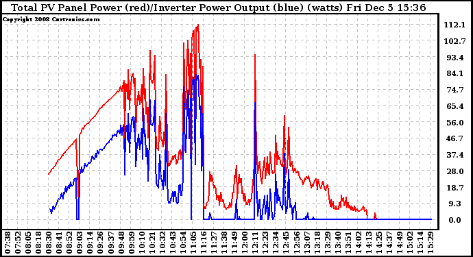 Solar PV/Inverter Performance PV Panel Power Output & Inverter Power Output