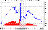 Solar PV/Inverter Performance Total PV Panel Power Output & Solar Radiation