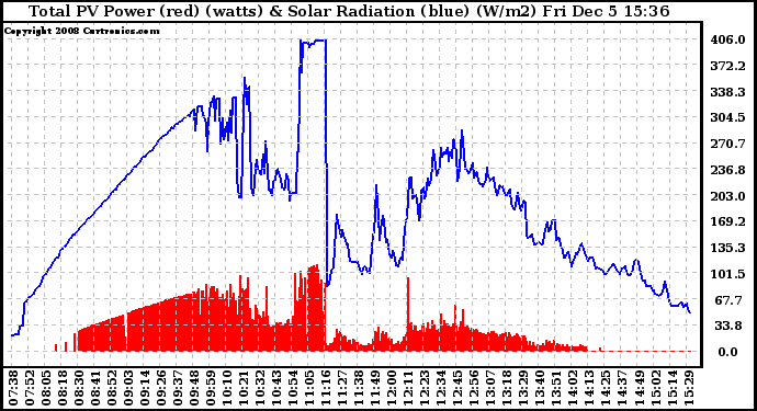 Solar PV/Inverter Performance Total PV Panel Power Output & Solar Radiation