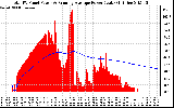 Solar PV/Inverter Performance Total PV Panel & Running Average Power Output