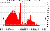 Solar PV/Inverter Performance Total PV Panel Power Output