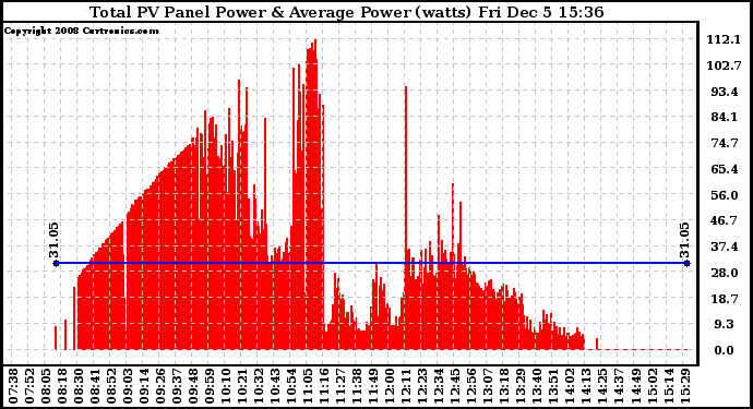 Solar PV/Inverter Performance Total PV Panel Power Output