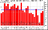 Solar PV/Inverter Performance Weekly Solar Energy Production