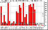 Solar PV/Inverter Performance Daily Solar Energy Production