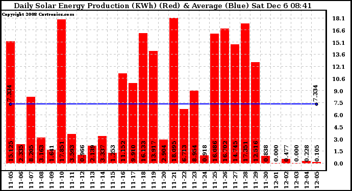 Solar PV/Inverter Performance Daily Solar Energy Production