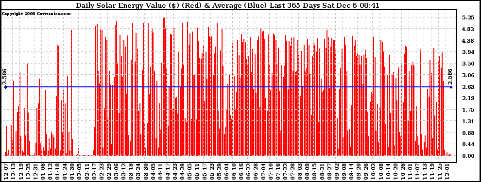 Solar PV/Inverter Performance Daily Solar Energy Production Value Last 365 Days