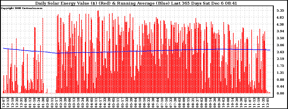 Solar PV/Inverter Performance Daily Solar Energy Production Value Running Average Last 365 Days