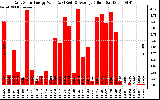 Solar PV/Inverter Performance Daily Solar Energy Production Value