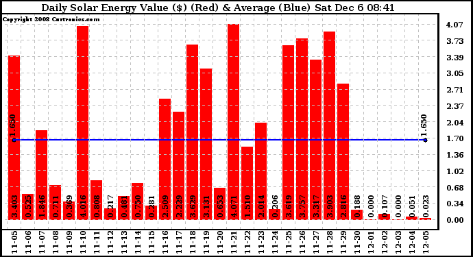 Solar PV/Inverter Performance Daily Solar Energy Production Value