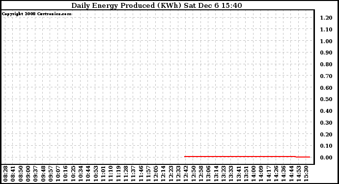 Solar PV/Inverter Performance Daily Energy Production