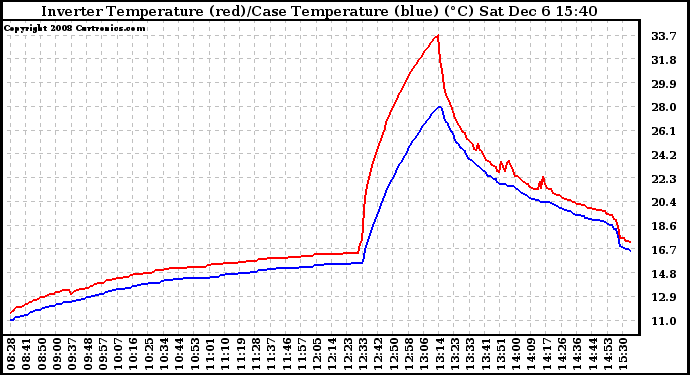 Solar PV/Inverter Performance Inverter Operating Temperature