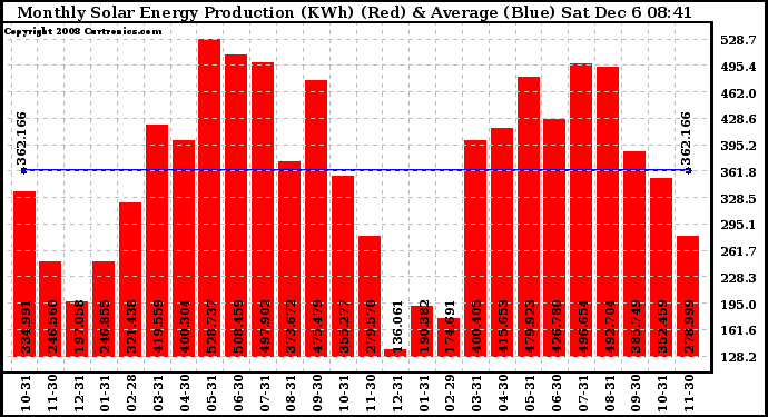 Solar PV/Inverter Performance Monthly Solar Energy Production