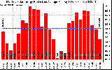 Solar PV/Inverter Performance Monthly Solar Energy Production Average Per Day (KWh)