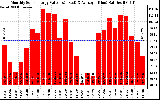 Solar PV/Inverter Performance Monthly Solar Energy Production Value