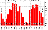 Solar PV/Inverter Performance Monthly Solar Energy Value Average Per Day ($)