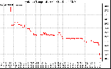 Solar PV/Inverter Performance Outdoor Temperature