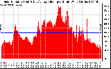 Solar PV/Inverter Performance Solar Radiation & Day Average per Minute