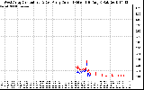 Solar PV/Inverter Performance Photovoltaic Panel Current Output