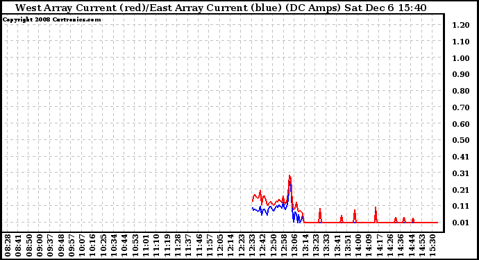 Solar PV/Inverter Performance Photovoltaic Panel Current Output