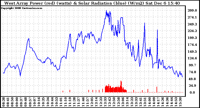 Solar PV/Inverter Performance West Array Power Output & Solar Radiation