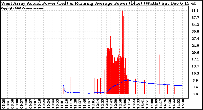 Solar PV/Inverter Performance West Array Actual & Running Average Power Output