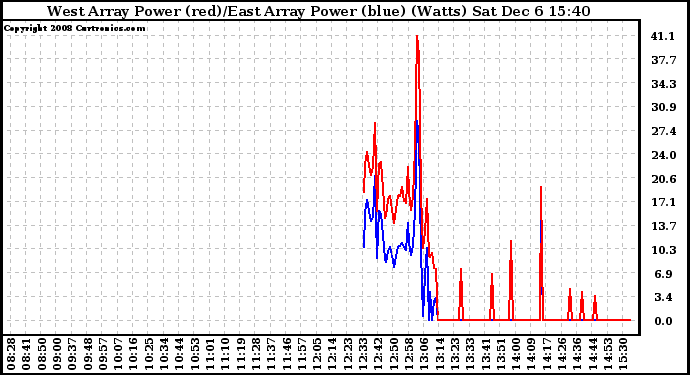 Solar PV/Inverter Performance Photovoltaic Panel Power Output