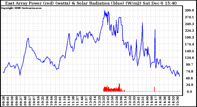 Solar PV/Inverter Performance East Array Power Output & Solar Radiation