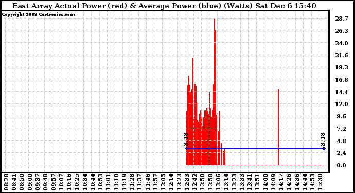 Solar PV/Inverter Performance East Array Actual & Average Power Output