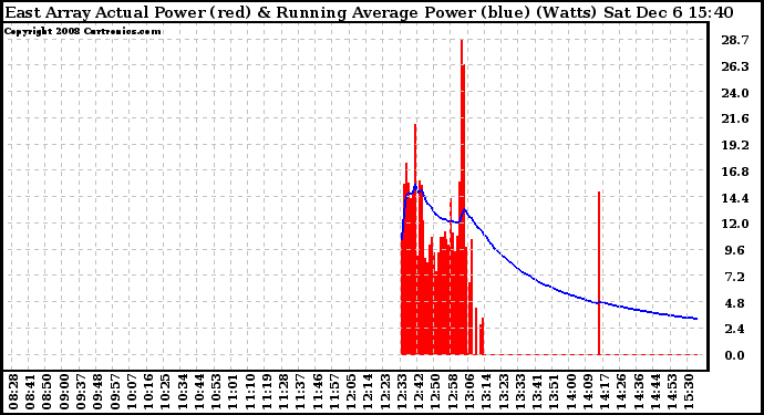 Solar PV/Inverter Performance East Array Actual & Running Average Power Output