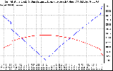 Solar PV/Inverter Performance Sun Altitude Angle & Azimuth Angle