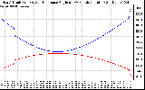 Solar PV/Inverter Performance Sun Altitude Angle & Sun Incidence Angle on PV Panels