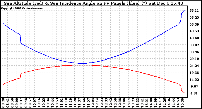 Solar PV/Inverter Performance Sun Altitude Angle & Sun Incidence Angle on PV Panels