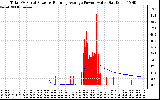 Solar PV/Inverter Performance Total PV Panel & Running Average Power Output