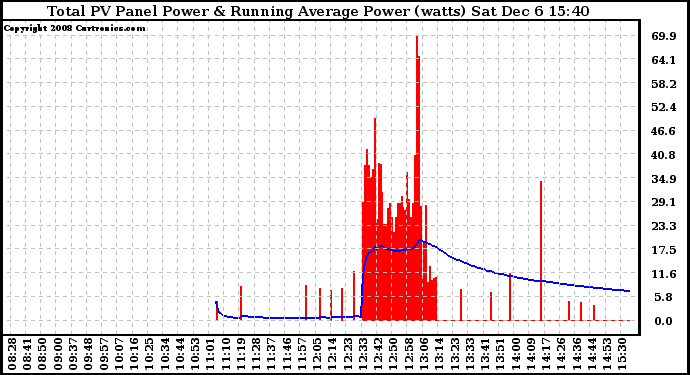 Solar PV/Inverter Performance Total PV Panel & Running Average Power Output