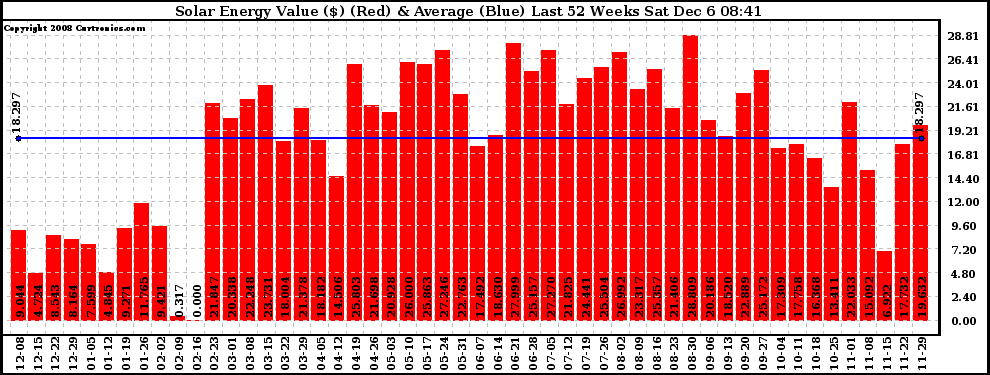 Solar PV/Inverter Performance Weekly Solar Energy Production Value Last 52 Weeks