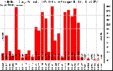 Solar PV/Inverter Performance Daily Solar Energy Production