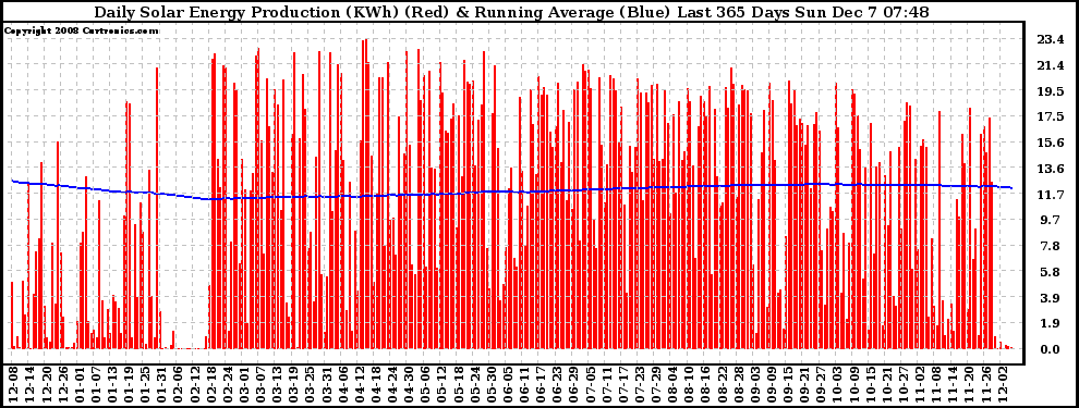 Solar PV/Inverter Performance Daily Solar Energy Production Running Average Last 365 Days