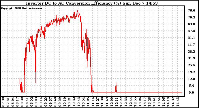 Solar PV/Inverter Performance Inverter DC to AC Conversion Efficiency