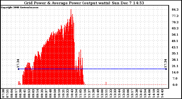 Solar PV/Inverter Performance Inverter Power Output