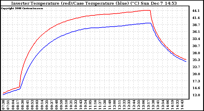 Solar PV/Inverter Performance Inverter Operating Temperature