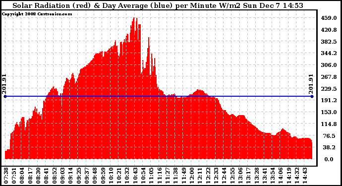 Solar PV/Inverter Performance Solar Radiation & Day Average per Minute