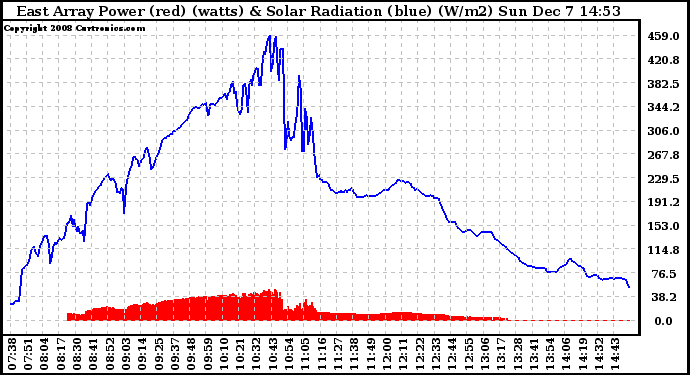 Solar PV/Inverter Performance East Array Power Output & Solar Radiation