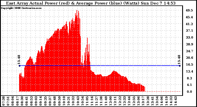 Solar PV/Inverter Performance East Array Actual & Average Power Output