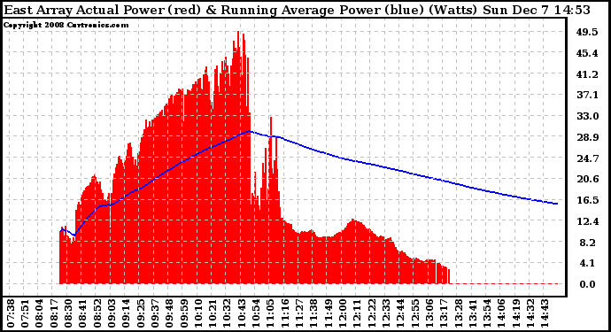 Solar PV/Inverter Performance East Array Actual & Running Average Power Output