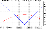 Solar PV/Inverter Performance Sun Altitude Angle & Azimuth Angle