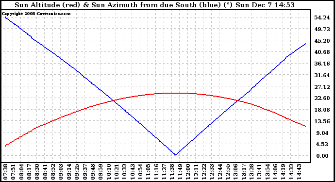 Solar PV/Inverter Performance Sun Altitude Angle & Azimuth Angle