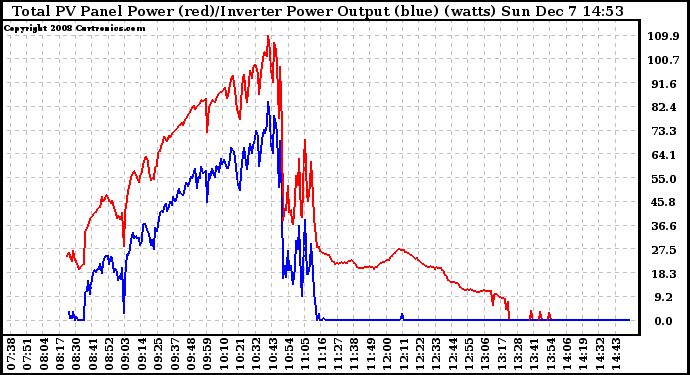 Solar PV/Inverter Performance PV Panel Power Output & Inverter Power Output