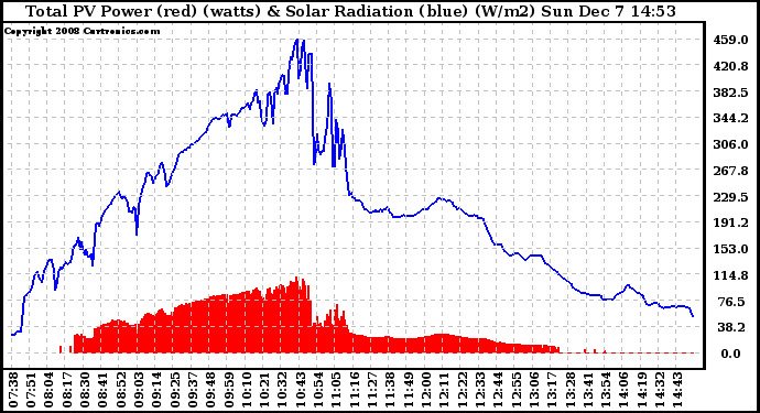 Solar PV/Inverter Performance Total PV Panel Power Output & Solar Radiation