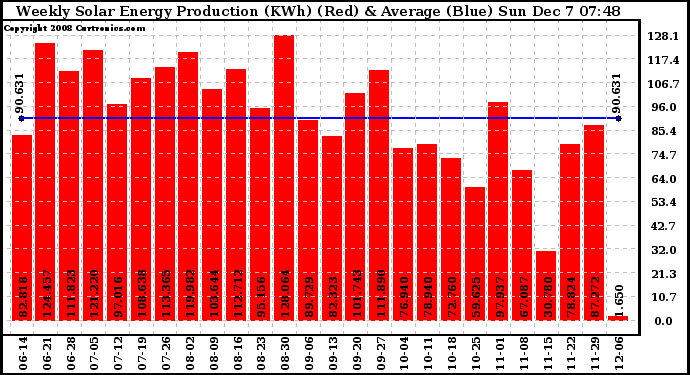 Solar PV/Inverter Performance Weekly Solar Energy Production