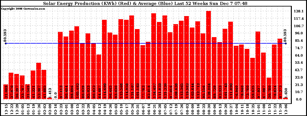 Solar PV/Inverter Performance Weekly Solar Energy Production Last 52 Weeks